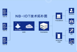 找认证：NB-IOT解决方案