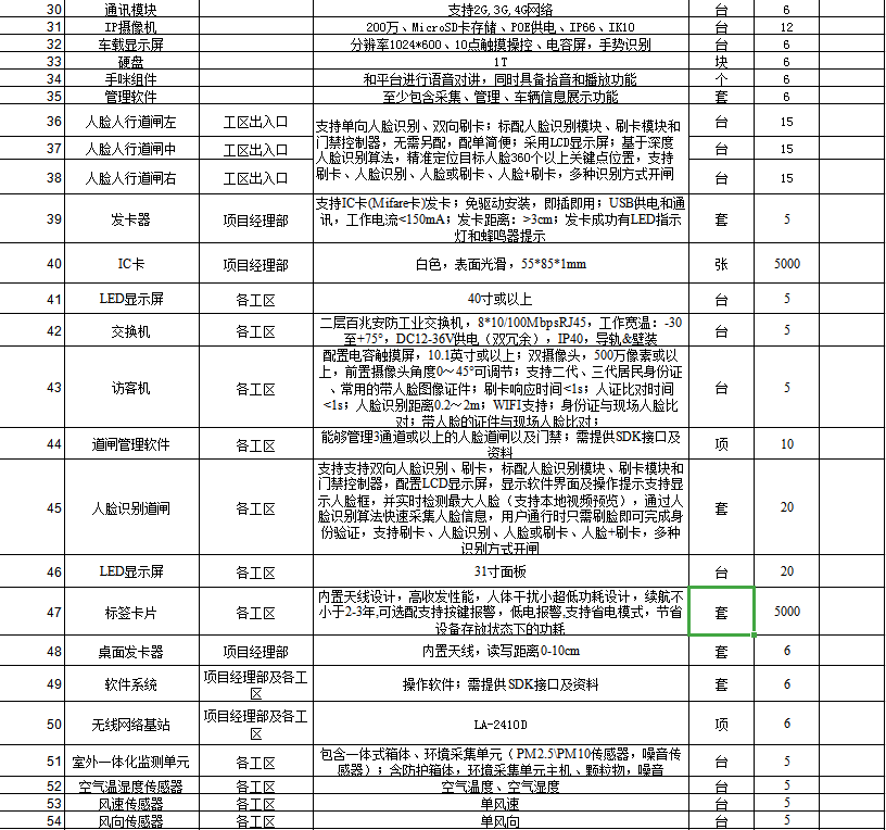 有项目找协助：智慧工地项目分包